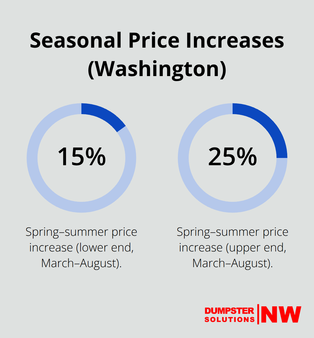 Percentage range showing spring–summer dumpster rental price increases in Washington State - 40 yard dumpster guide