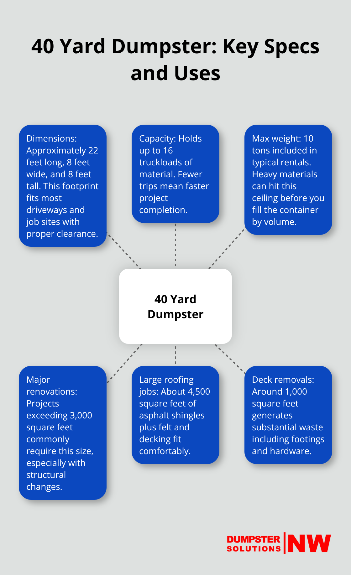 Infographic showing the core specifications and common use cases for a 40 yard dumpster. - 40 yard dumpster rental