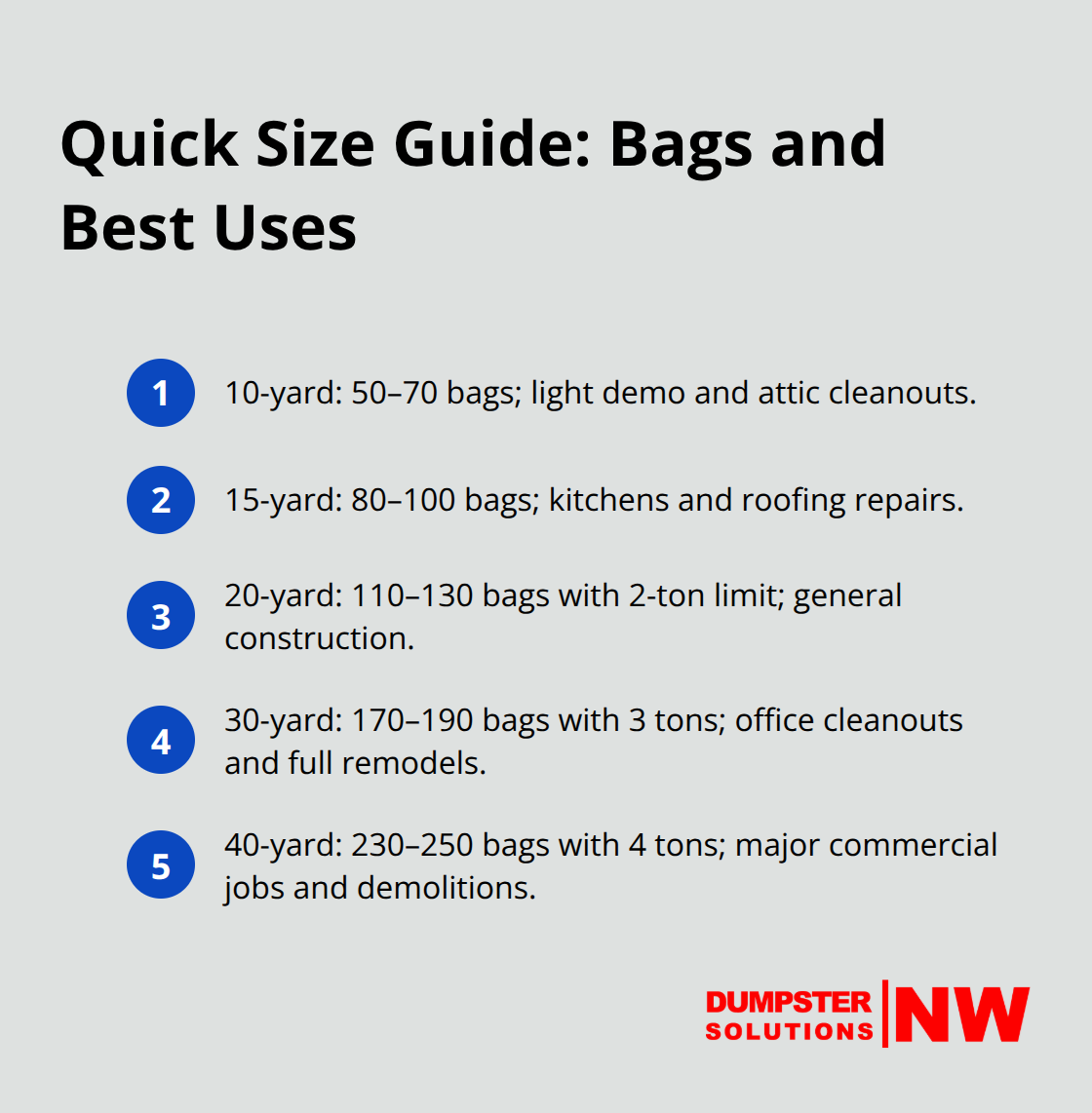 Five dumpster sizes with bag capacity, typical projects, and weight limits