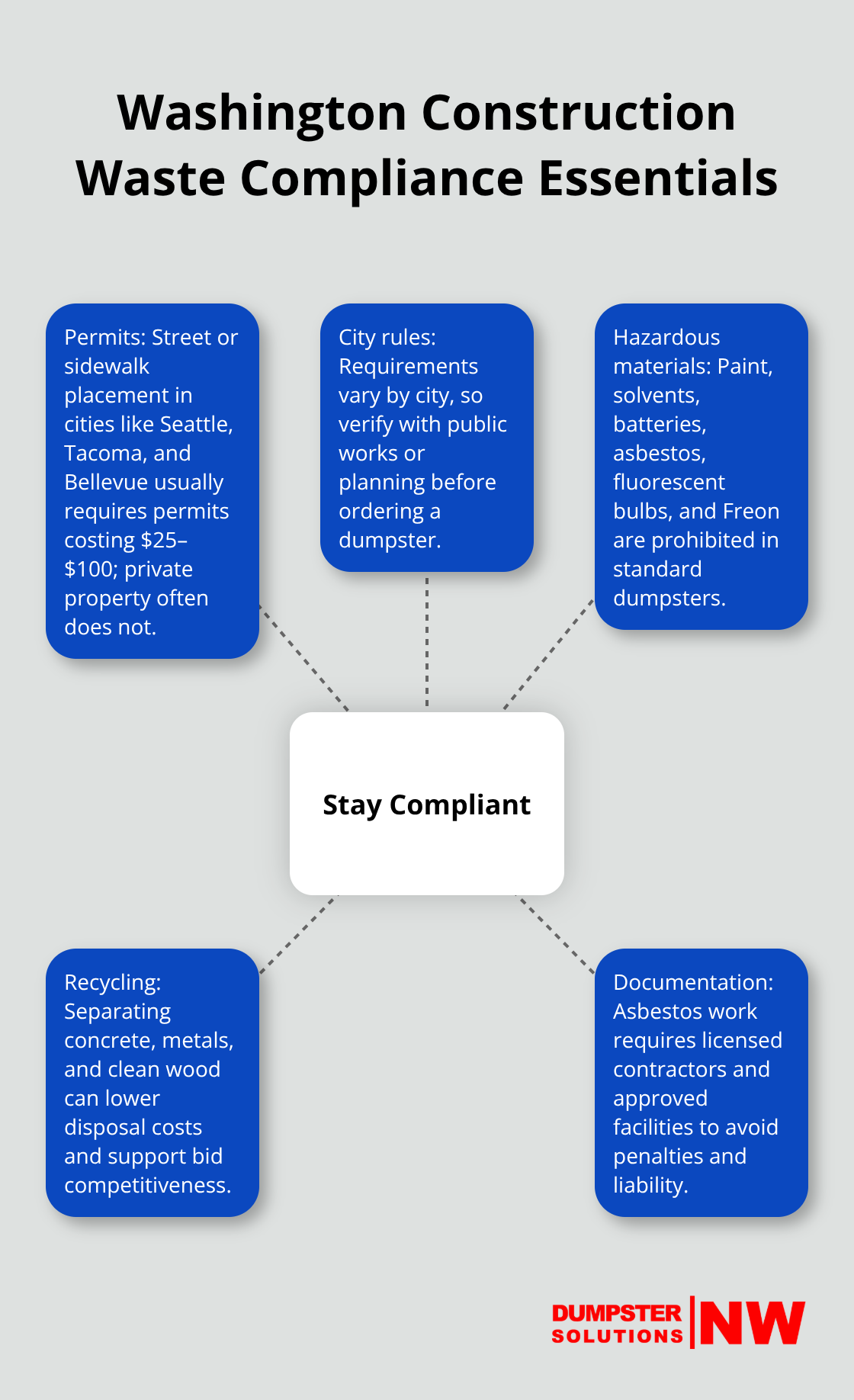 Key elements contractors should manage to stay compliant with Washington construction waste rules. - Construction site dumpsters