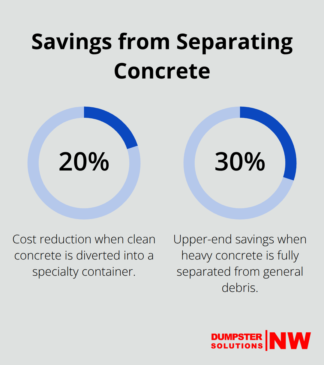 Percentage savings possible when clean concrete is diverted to a specialty container instead of mixed debris. - Construction site dumpsters