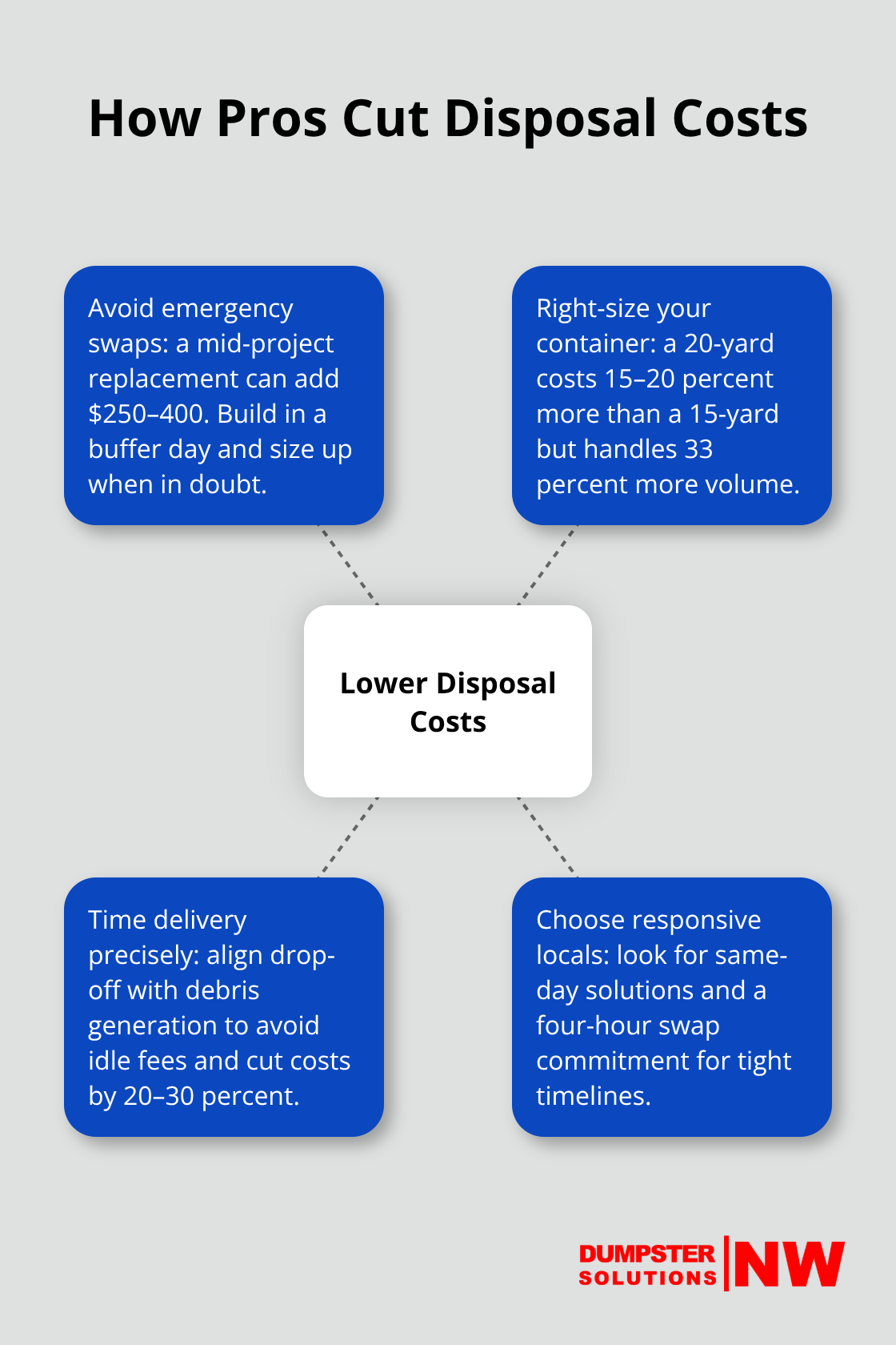 Hub-and-spoke visual showing key ways contractors reduce dumpster rental costs and delays. - Contractor disposal needs