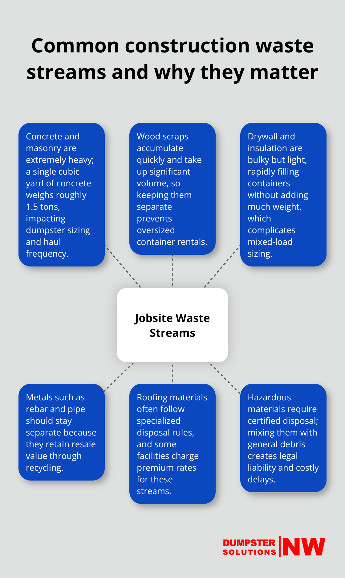 Infographic showing key construction waste streams and their handling considerations