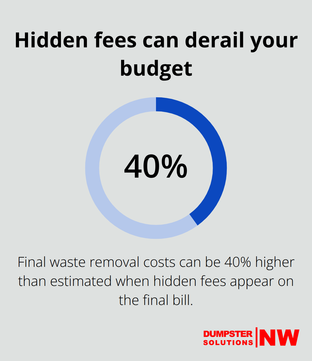 Percentage callout highlighting cost overruns from hidden fees in waste removal - Contractors waste removal