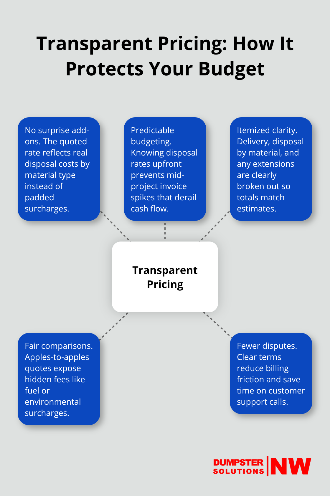 Hub-and-spoke graphic showing how transparent dumpster pricing prevents surprise fees and keeps projects on budget. - Dumpster Rentals Seattle