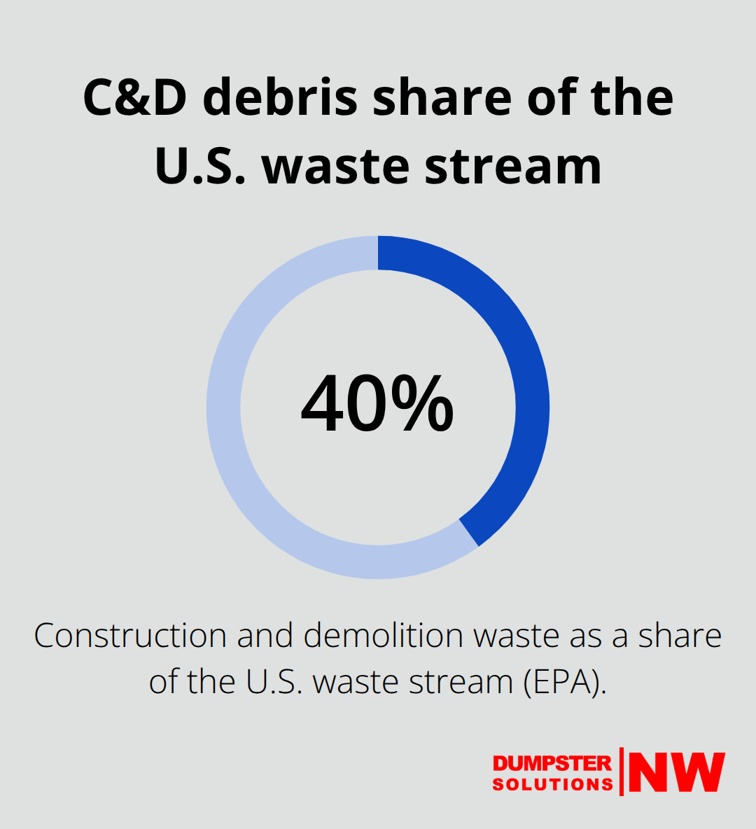 EPA estimate showing the share of construction and demolition debris in the U.S. waste stream