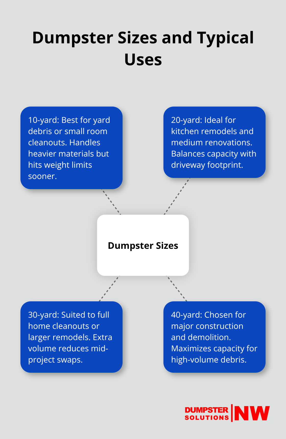 Hub-and-spoke chart showing 10, 20, 30, and 40-yard dumpsters with example use cases - Dumpster rental basics