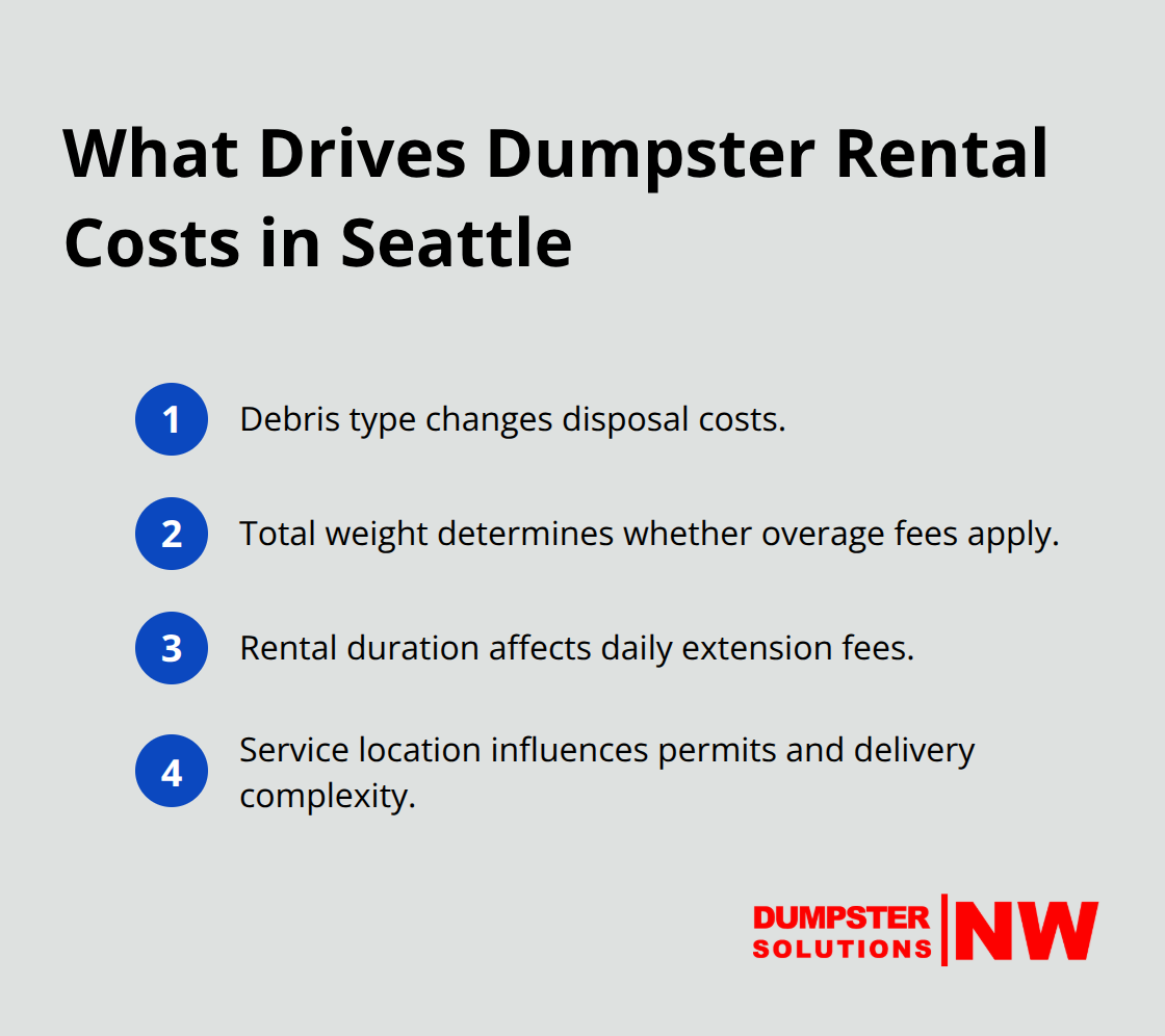 Four primary factors that determine dumpster rental costs in the Seattle area - Dumpster rental pricing Seattle