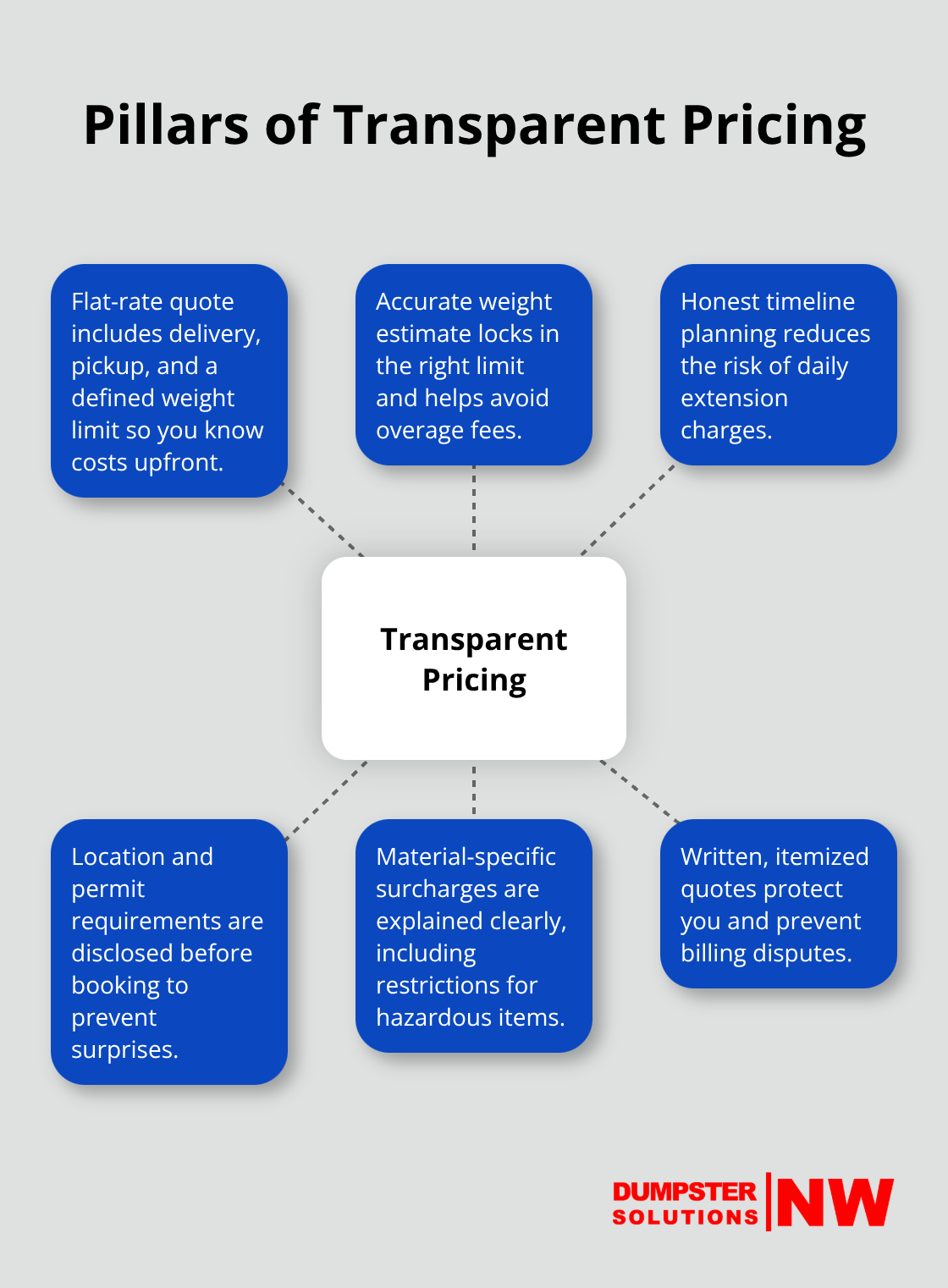 Key elements that make dumpster pricing clear and predictable