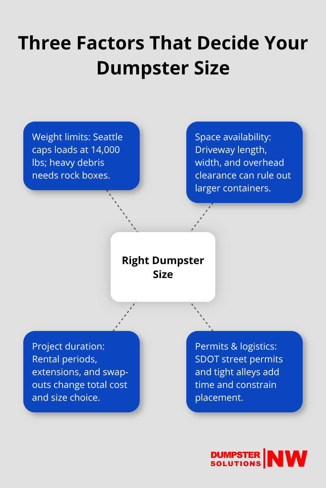 Hub-and-spoke showing weight limits, space constraints, permits, and project duration for choosing a dumpster size. - Dumpster size guide