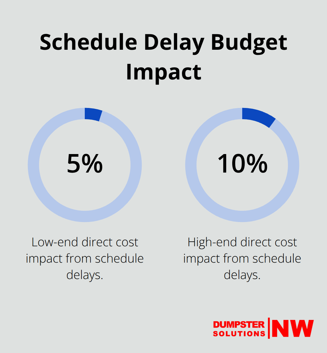 Range of direct budget impact from construction schedule delays