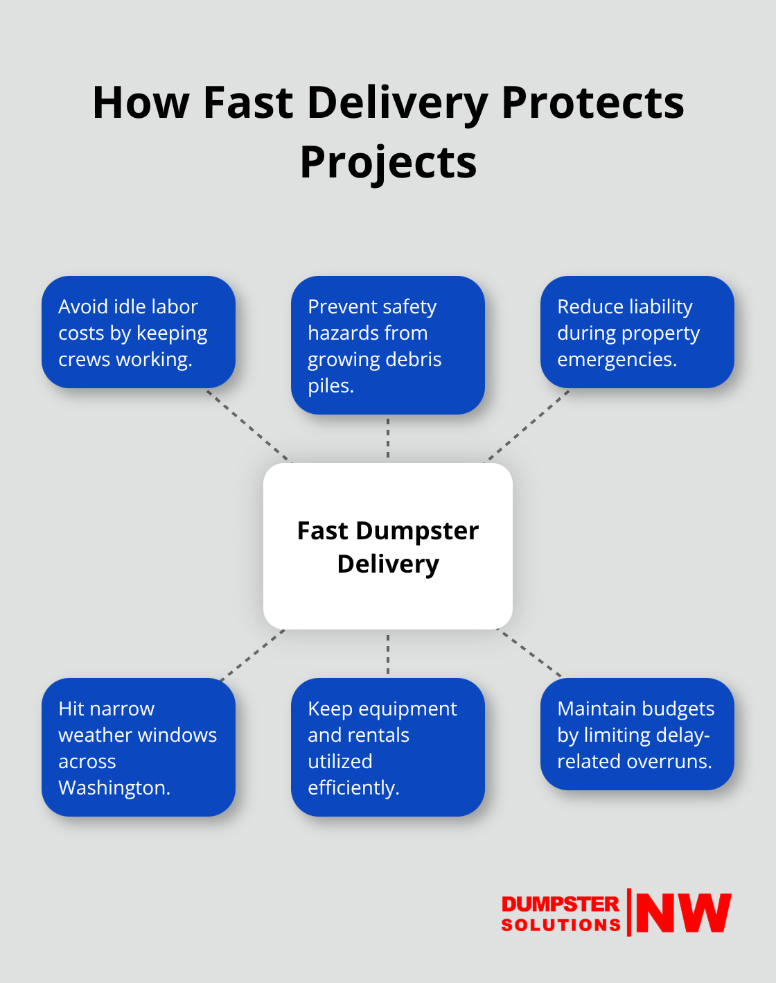 Ways that fast dumpster delivery reduces risk and cost for projects