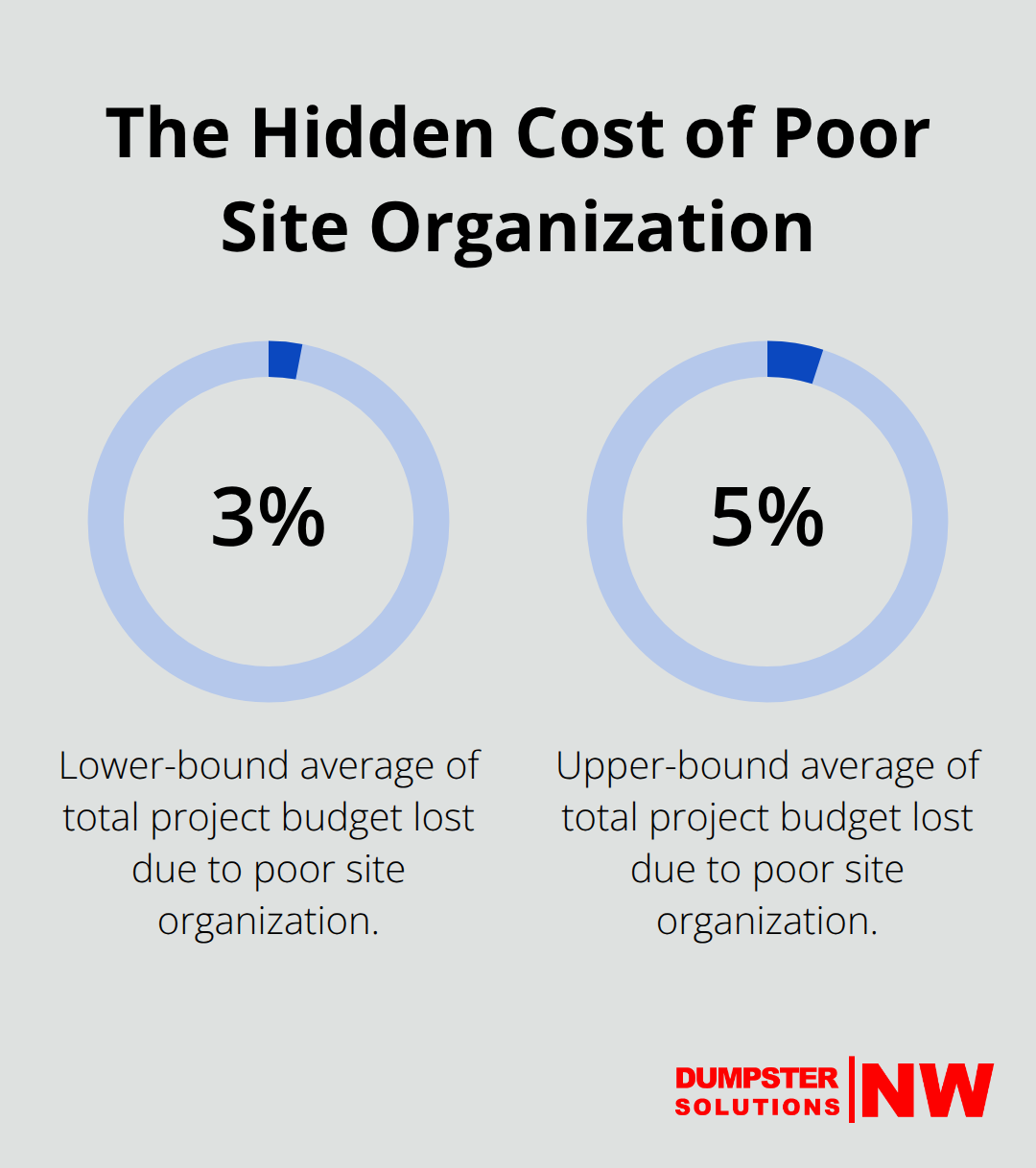 Visualization showing budget lost to poor site organization on construction projects - Jobsite dumpster rental