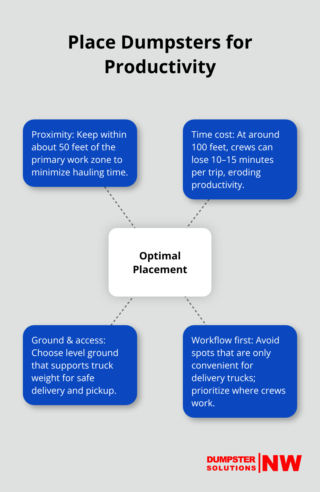 Hub-and-spoke diagram showing optimal dumpster placement factors on a jobsite