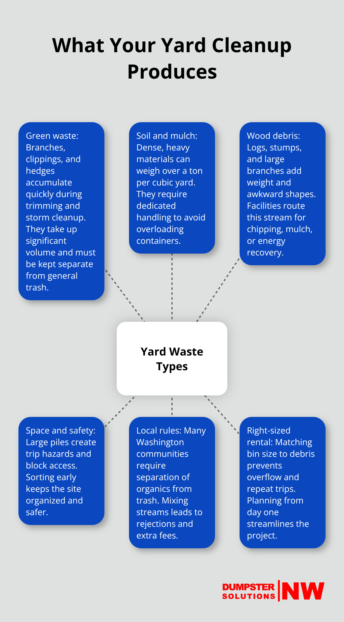 Hub-and-spoke infographic showing common yard waste types and key handling challenges. - Landscaping waste solutions