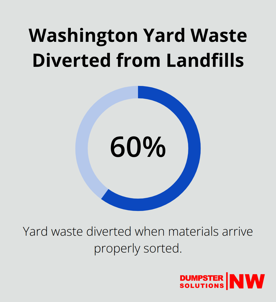 Percentage of properly sorted yard waste diverted in Washington State.