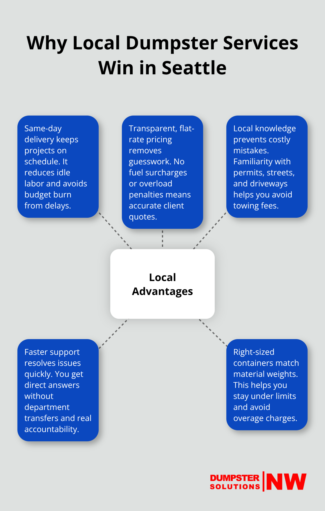 Hub-and-spoke visual of local advantages for Seattle dumpster rentals