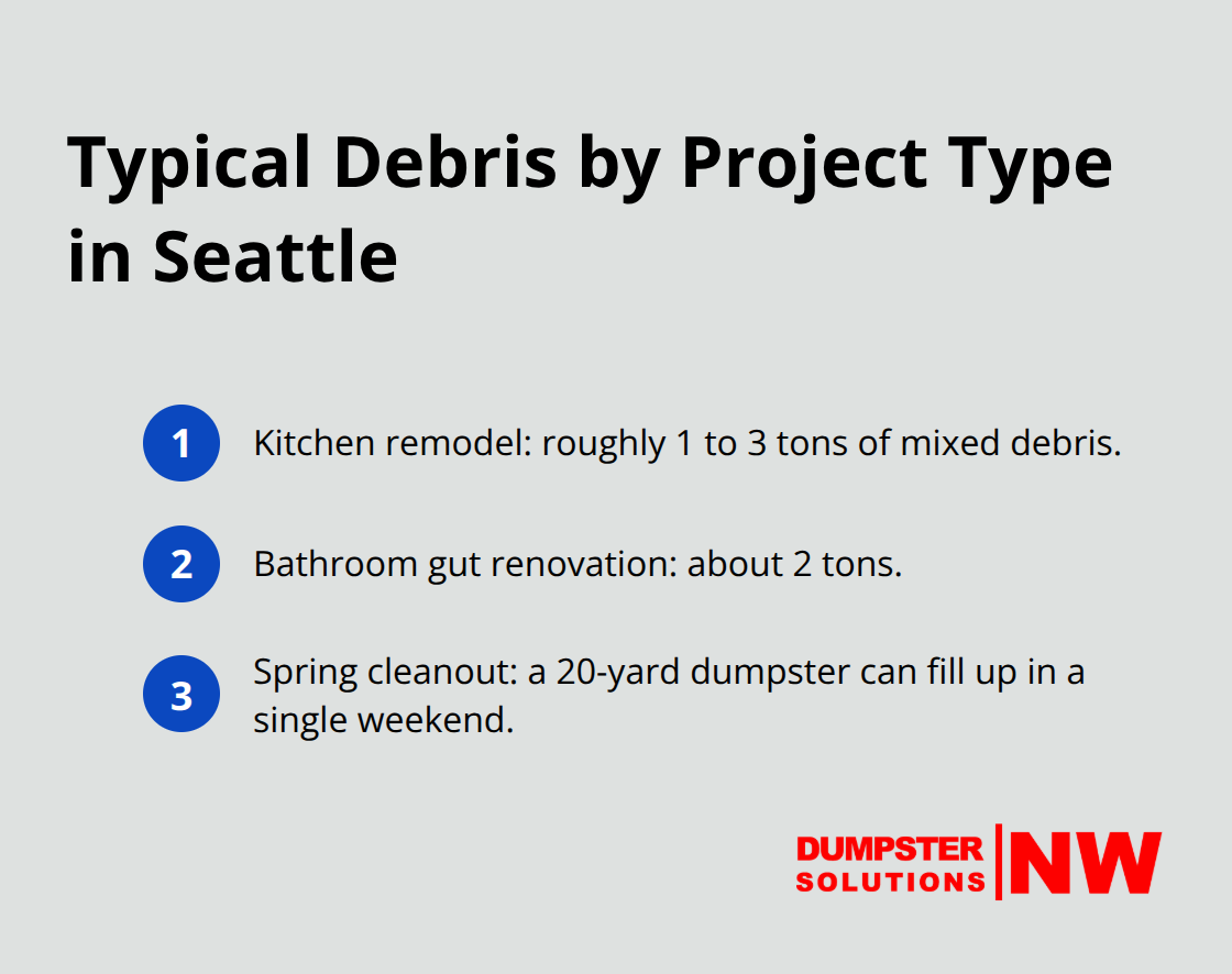 Compact list showing debris amounts for common Seattle projects - Local dumpster service Seattle
