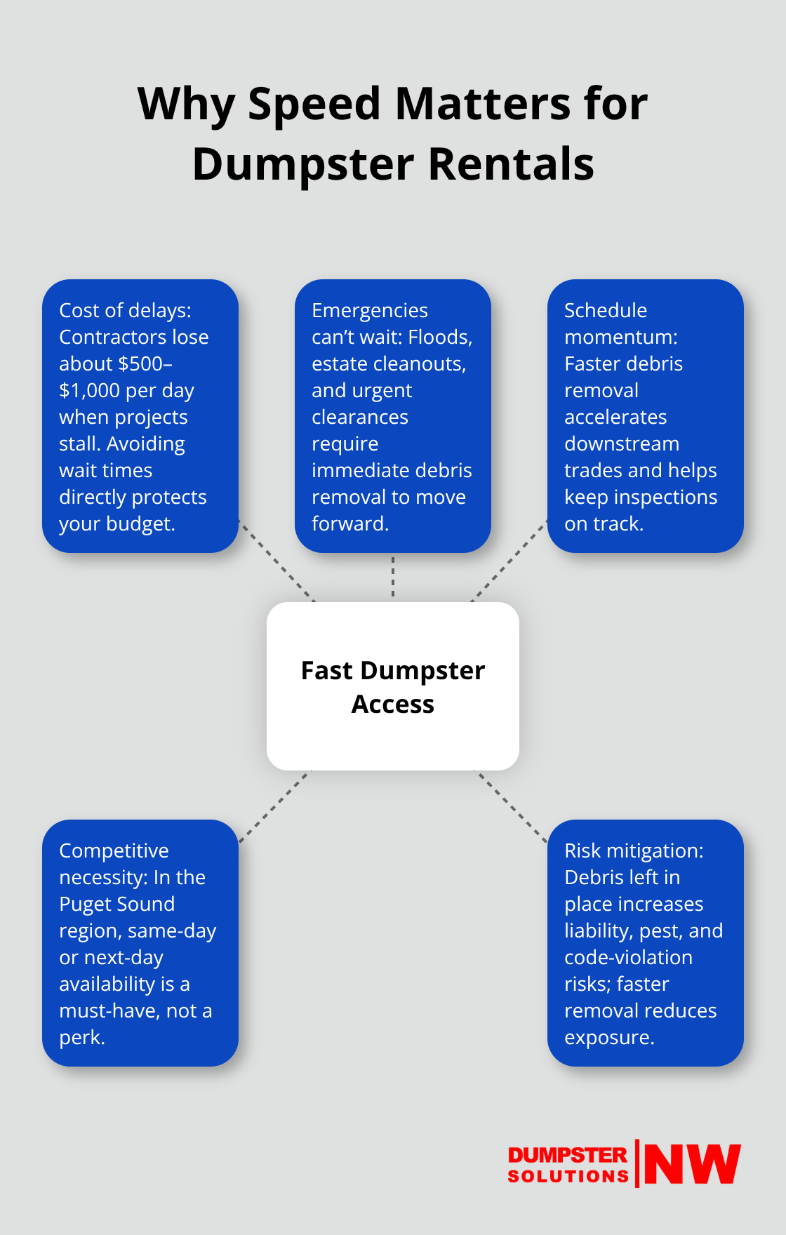 Infographic showing the core reasons fast dumpster access keeps projects on schedule and under budget. - Quick Dumpster Rentals