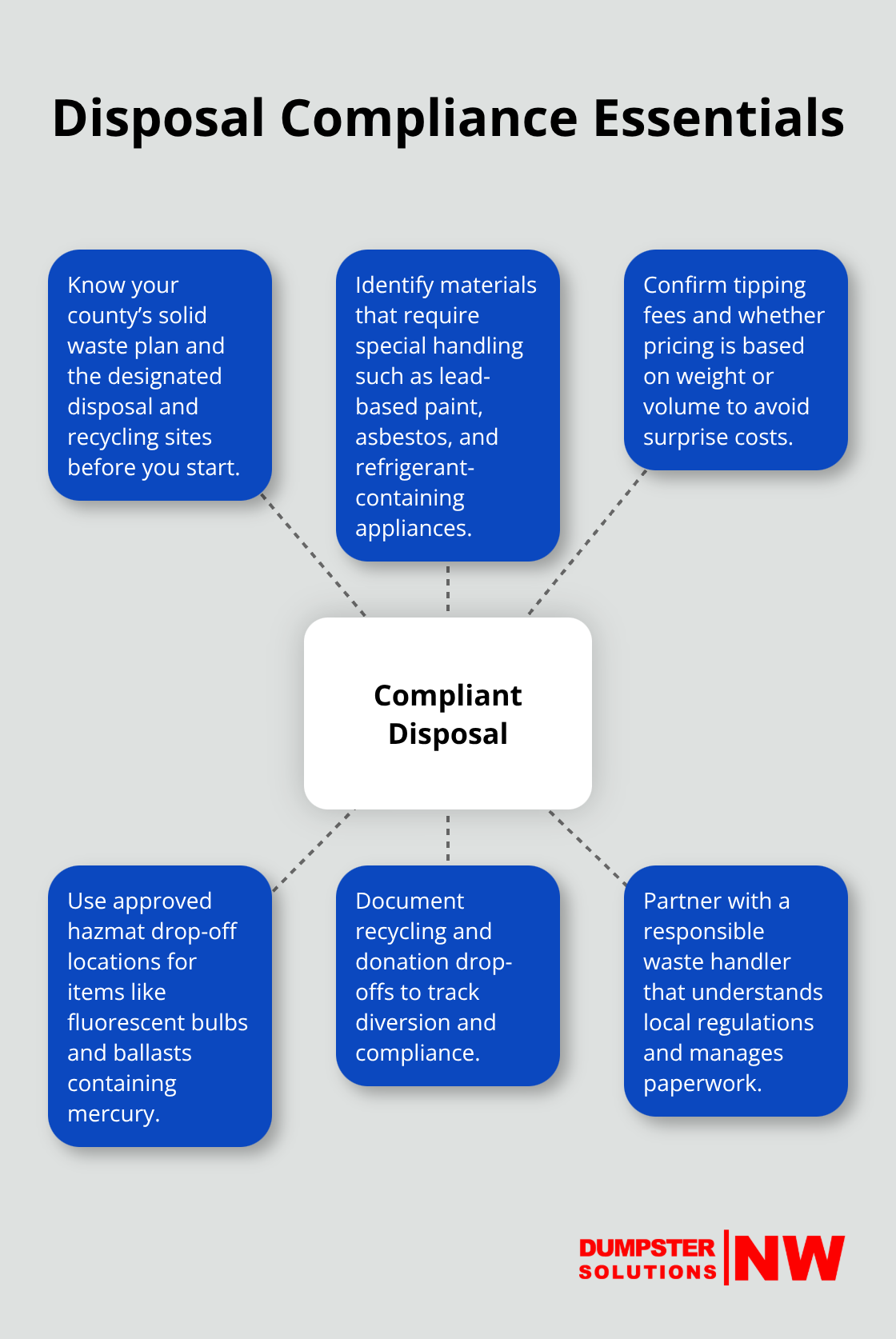 Key elements to stay compliant with Washington State renovation debris rules