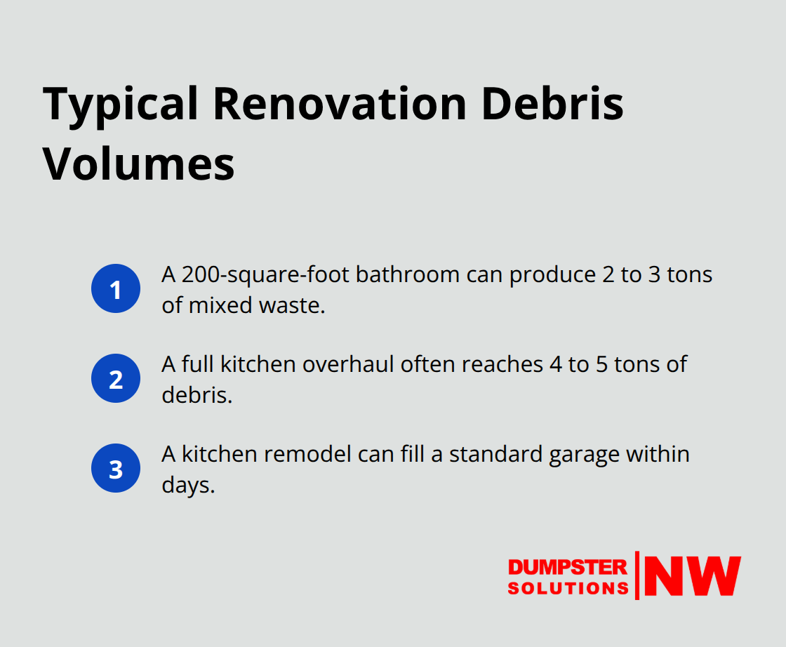 Quick facts on how much waste common home renovations create - Renovation debris disposal