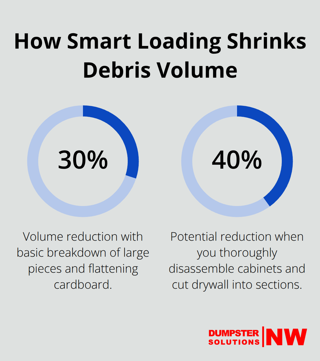 Percentage reduction in debris volume from breaking down materials - Renovation debris disposal