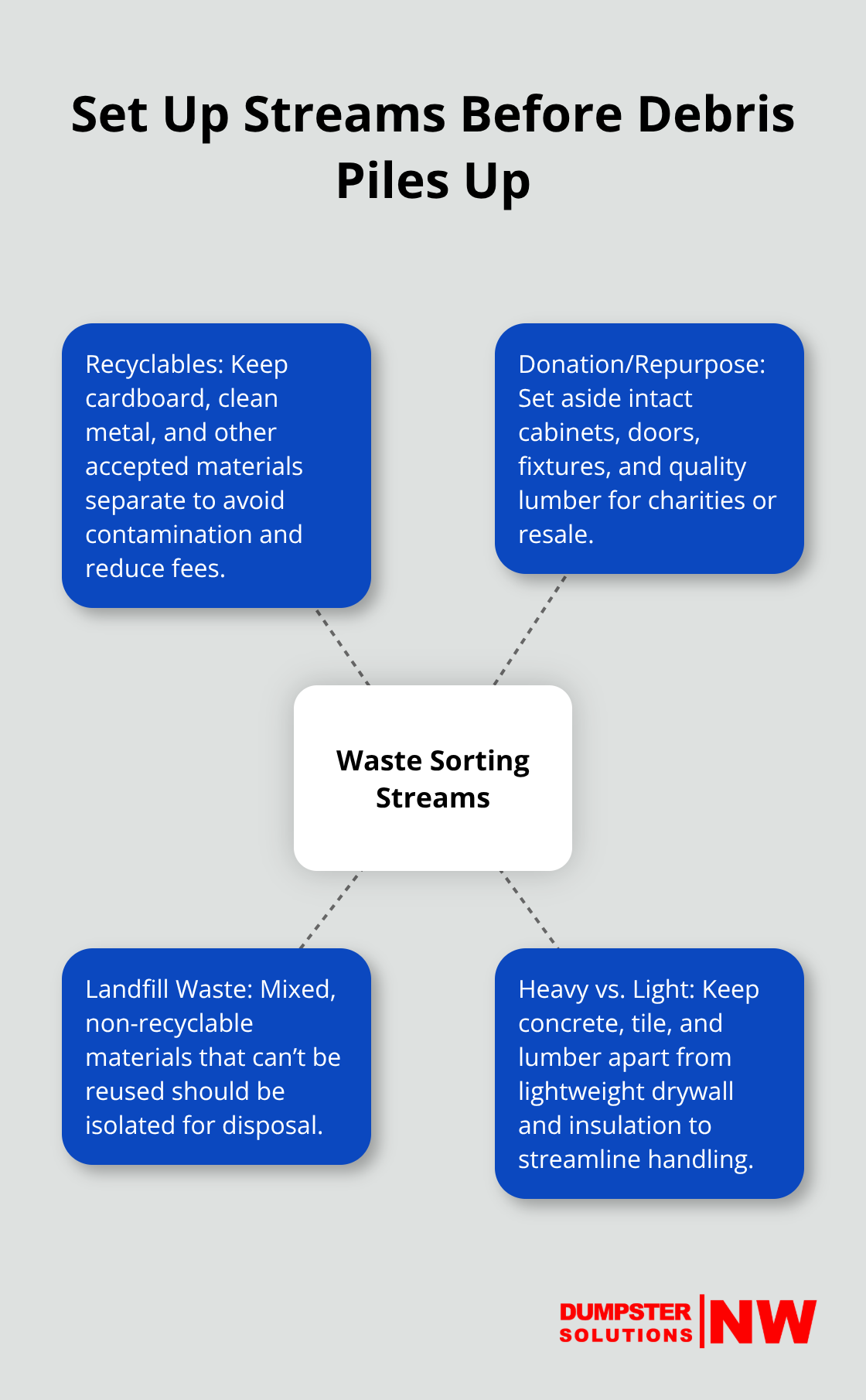 Hub-and-spoke diagram showing renovation waste sorting streams and guidance - Renovation debris disposal tips