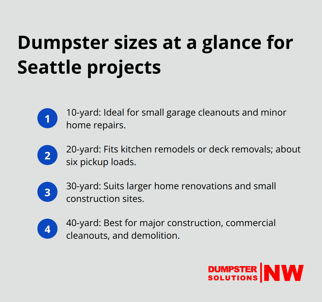 Quick reference showing 10, 20, 30, and 40-yard dumpster use-cases for Seattle-area projects - Seattle area dumpster
