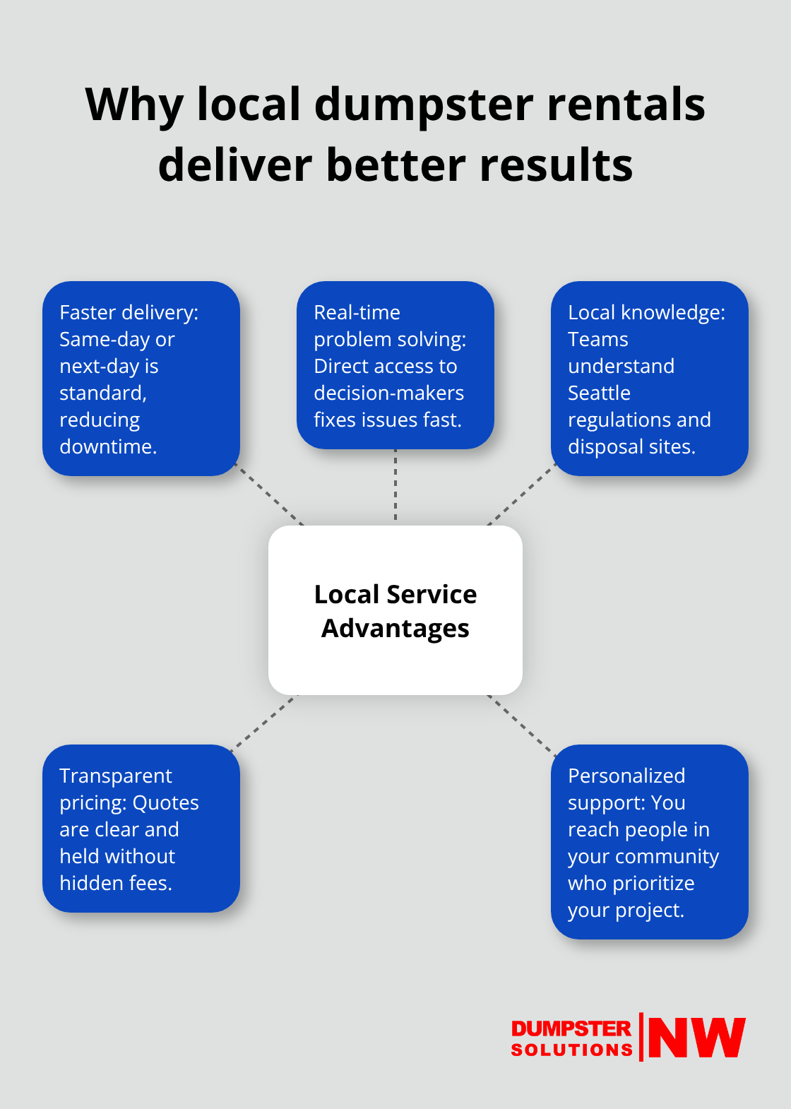 Hub-and-spoke visual outlining key advantages of choosing a local Seattle dumpster company - Seattle area dumpster