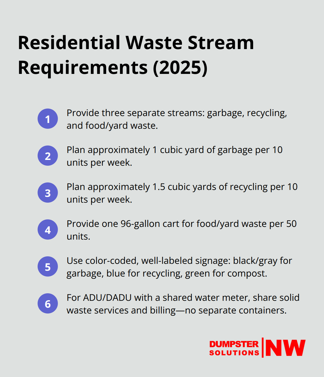 Compact list of required residential waste streams, volumes, and labeling in Seattle