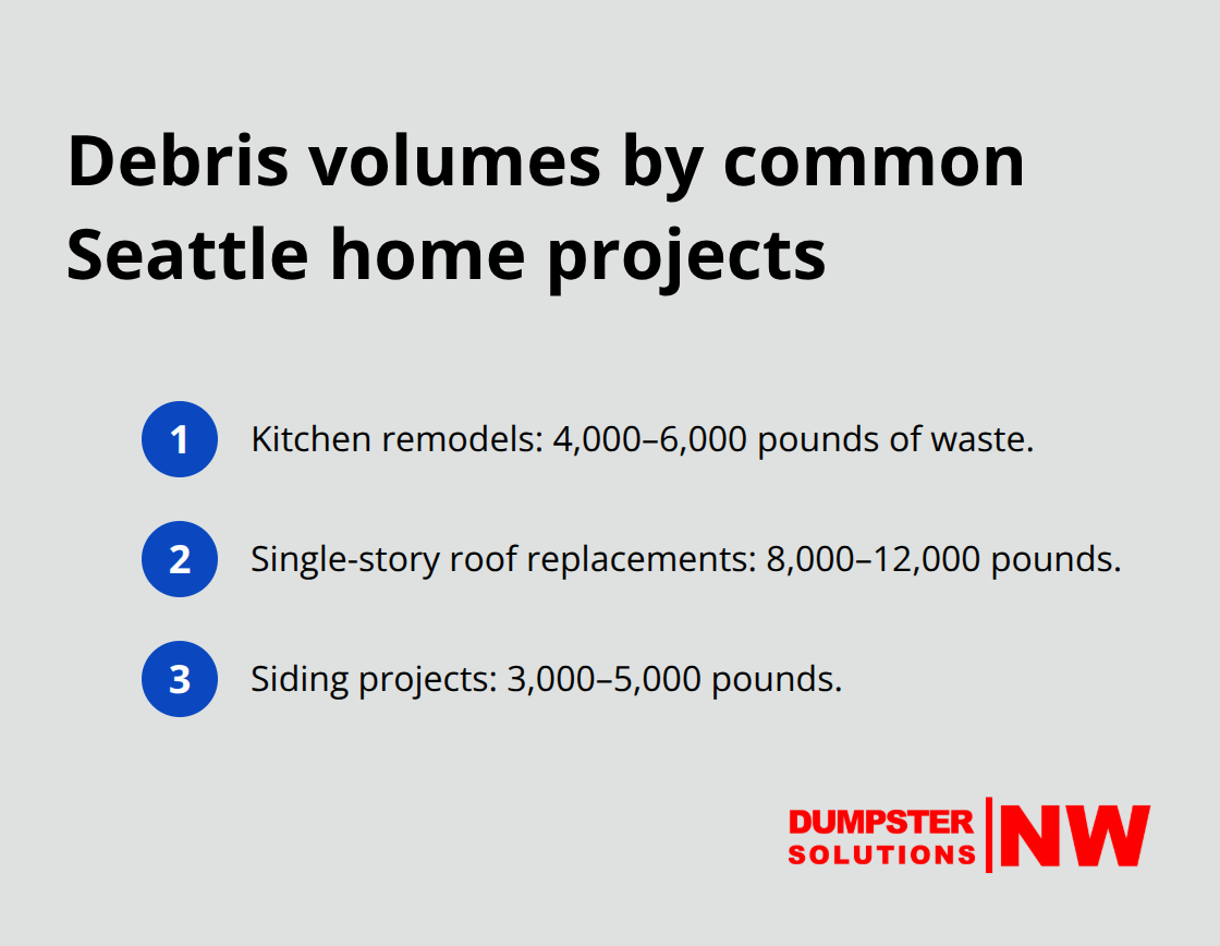 Typical debris weights generated by kitchen remodels, roof replacements, and siding work in Seattle