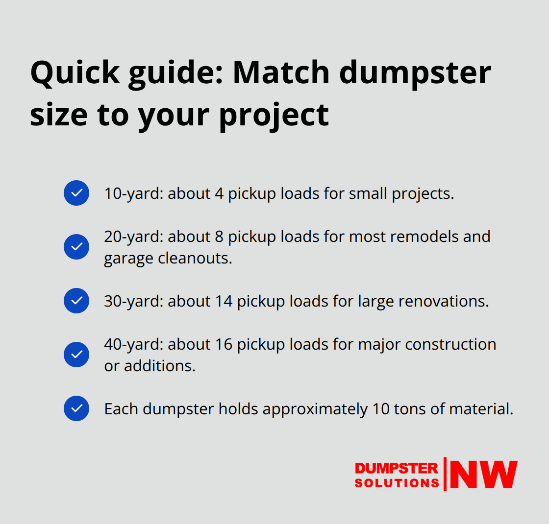 At-a-glance guide mapping 10-, 20-, 30-, and 40-yard dumpsters to pickup load equivalents and use cases - Seattle dumpster rentals