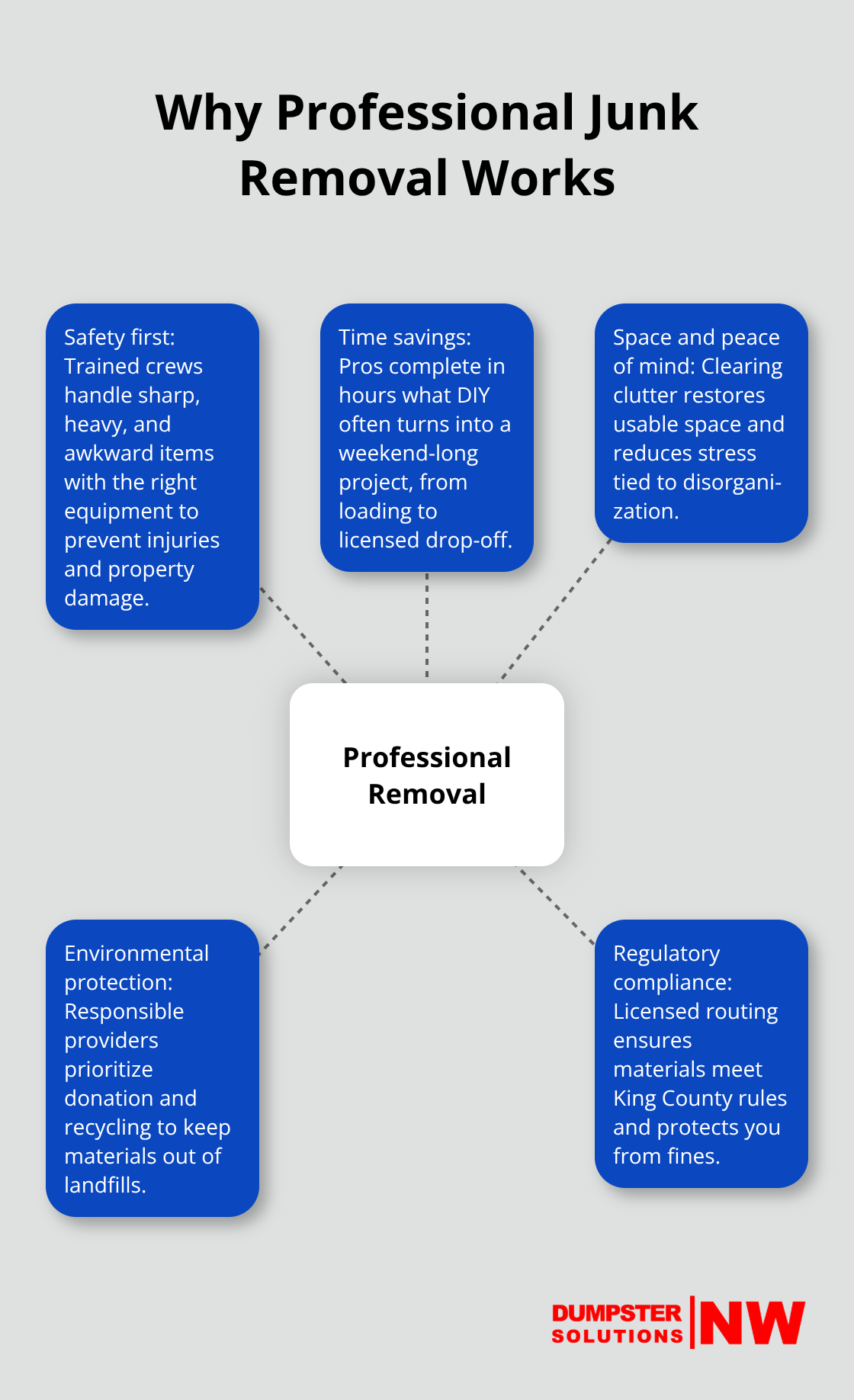 Hub-and-spoke visual of key reasons to choose professional junk removal in Seattle - Seattle junk removal