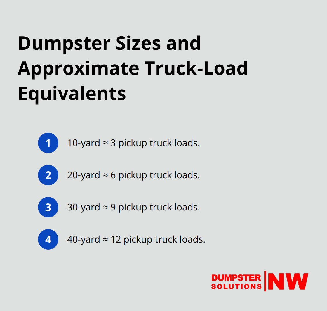 Compact ordered list mapping dumpster sizes to pickup truck-load equivalents for Seattle renovations. - Seattle renovation debris