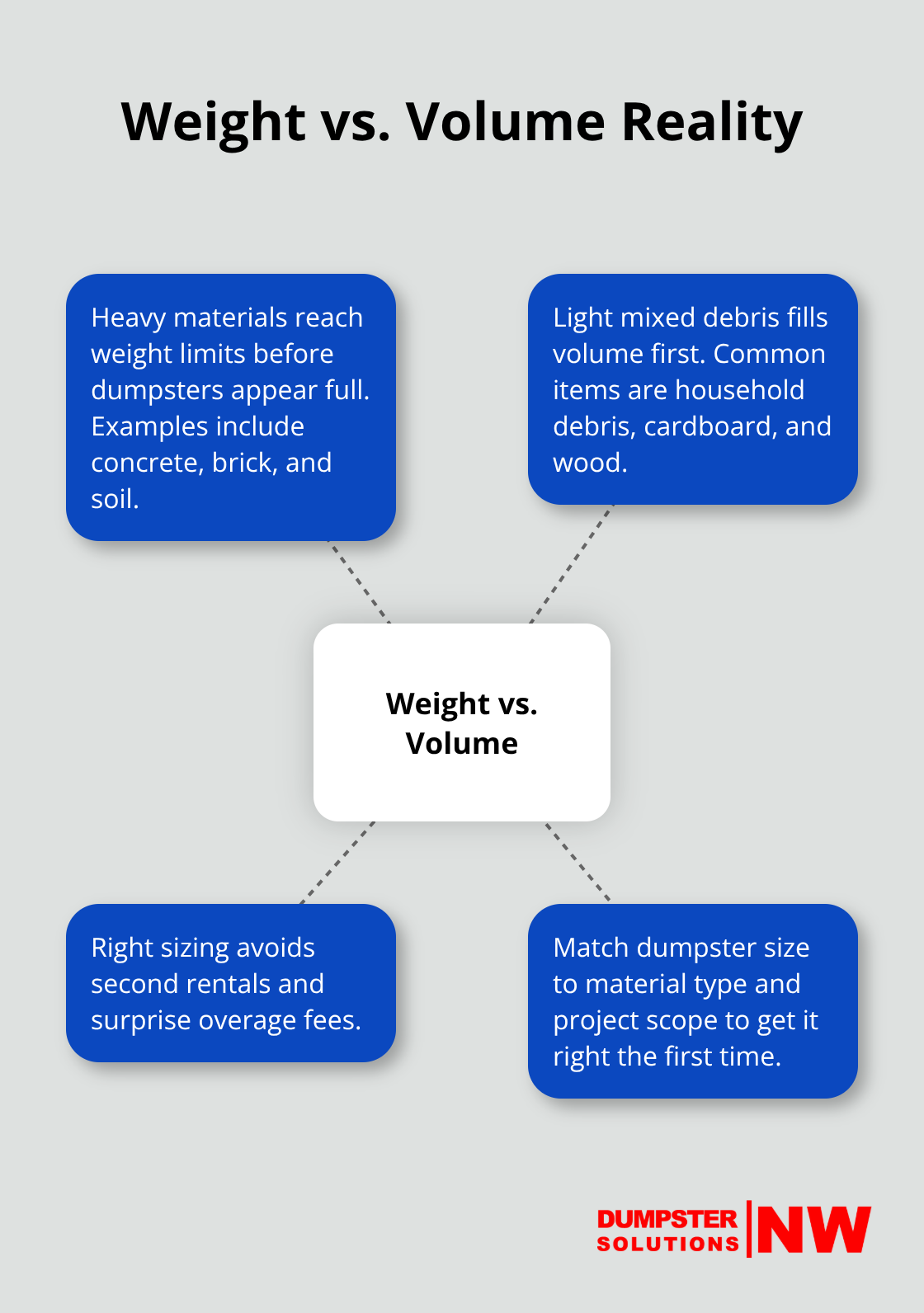 How different materials trigger dumpster limits and influence sizing - Selecting dumpster size