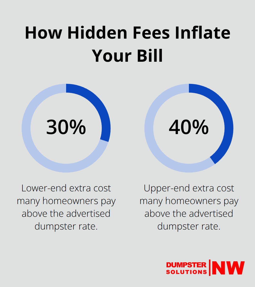 Two data points showing homeowners often pay 30%–40% more than the advertised dumpster rate due to add-on fees. - Straightforward dumpster rental