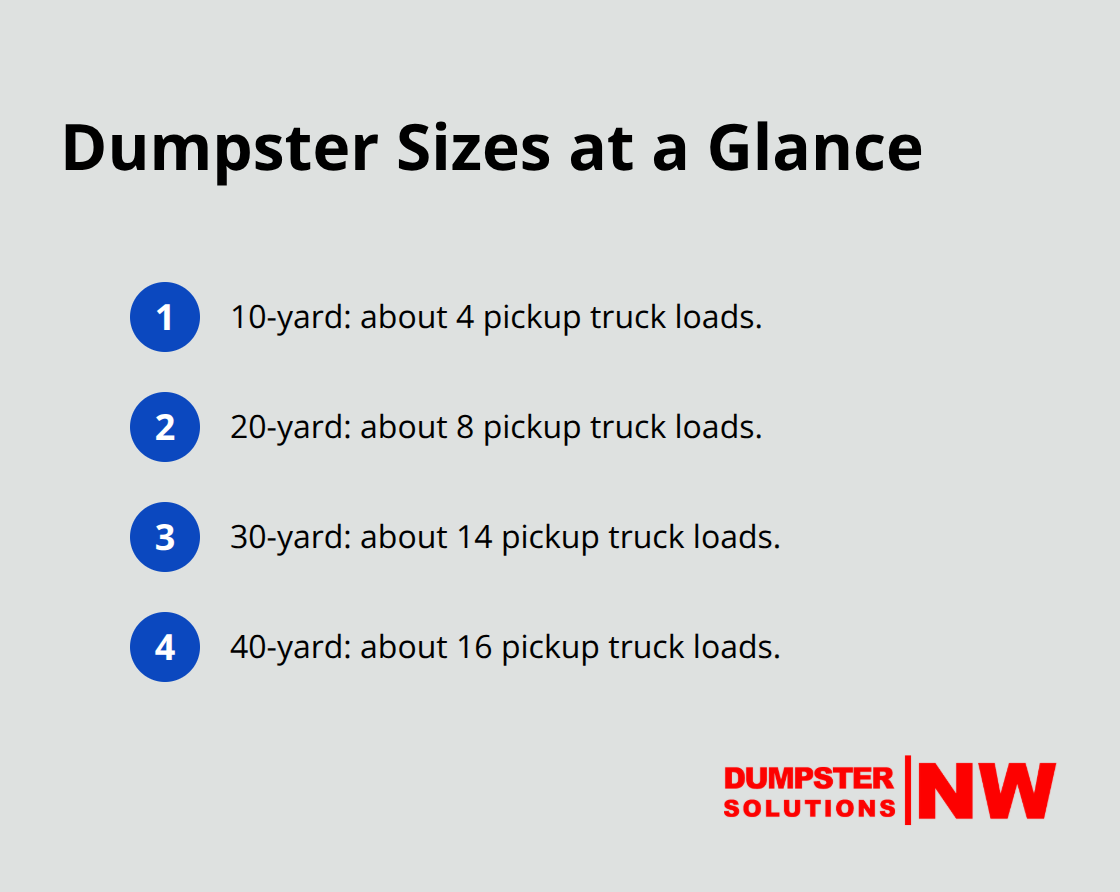 Quick reference for common dumpster sizes and their approximate pickup-truck load equivalents. - Straightforward dumpster rental
