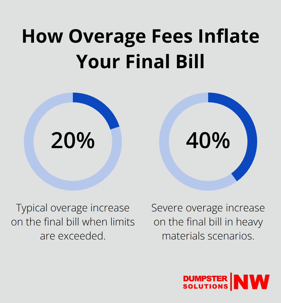 Chart showing typical and severe overage fee impacts on dumpster rental invoices. - Transparent dumpster pricing