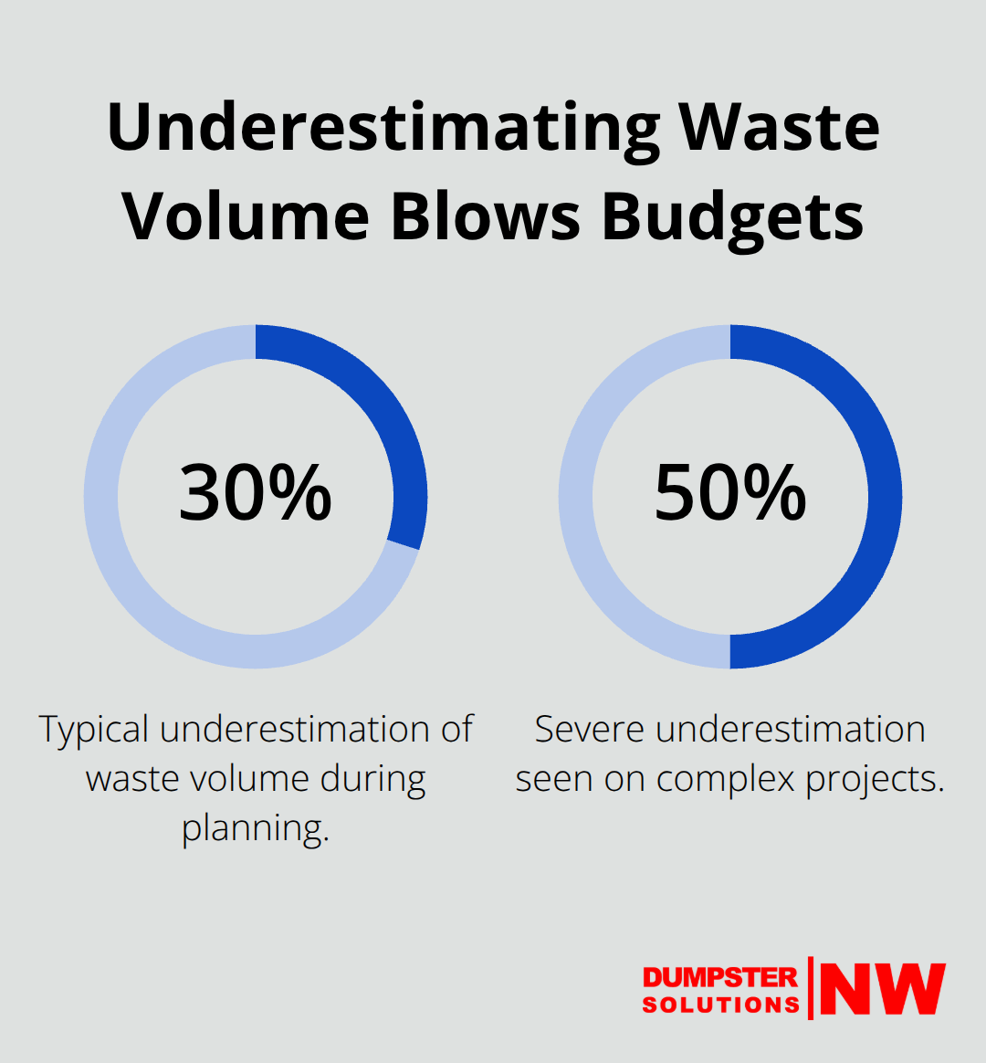 Chart highlighting how underestimating waste volume leads to 30% to 50% more than planned.