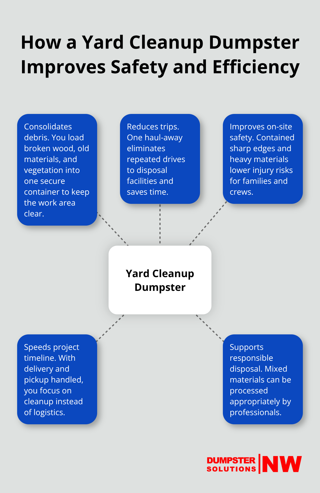 Hub-and-spoke graphic showing key benefits of using a yard cleanup dumpster in Washington State