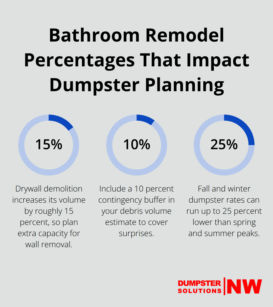 Visualizing key percentages that affect bathroom remodel debris and dumpster costs - bathroom renovation