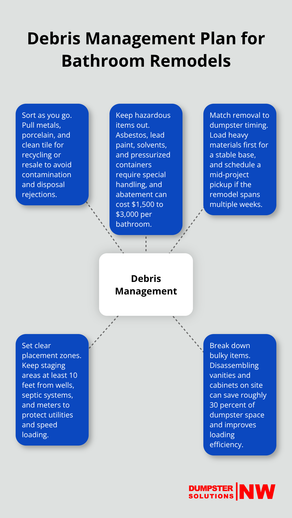 Hub-and-spoke visual outlining bathroom remodel debris management strategies - bathroom renovation