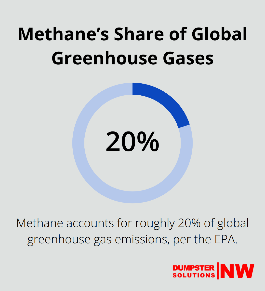 Percentage of global greenhouse gas emissions that methane accounts for - best practices for yard waste disposal