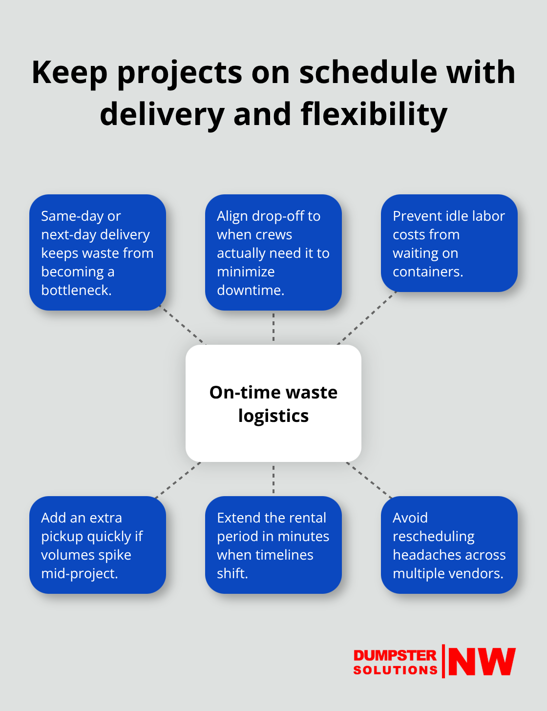 Hub-and-spoke showing how timely delivery and flexible timelines prevent delays and extra costs