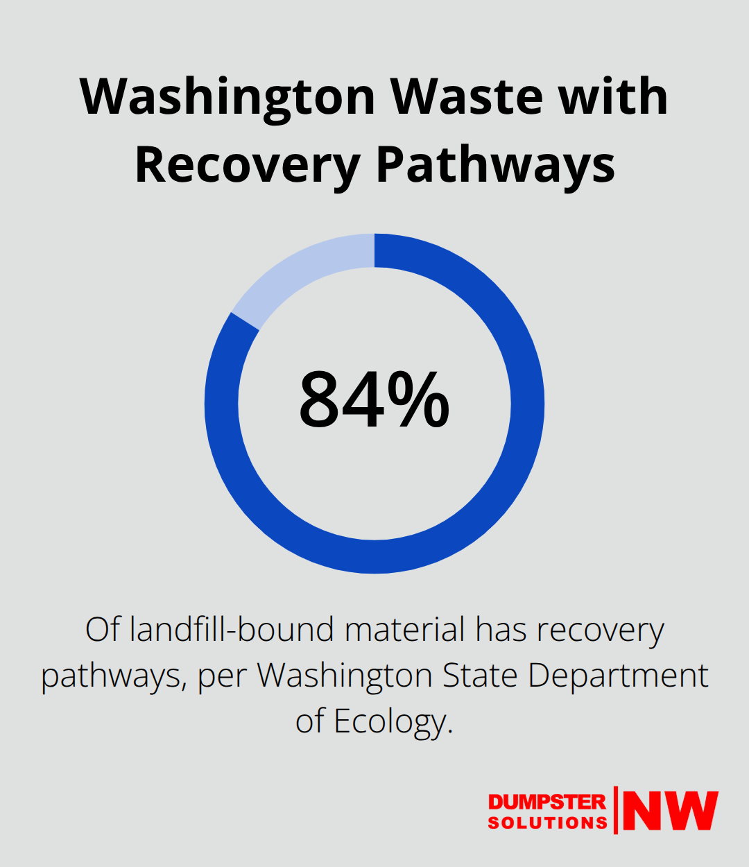 Share of landfill-bound material in Washington that has known recovery pathways - commercial trash dumpsters