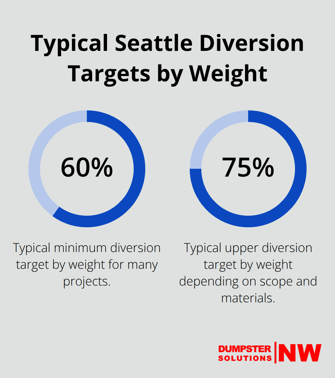 Two-percentage chart showing Seattle construction debris diversion target range by weight