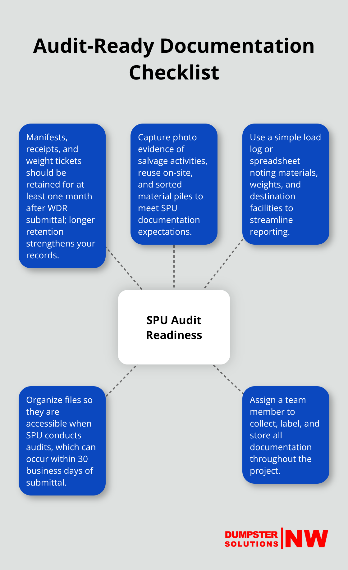 Hub-and-spoke chart outlining documentation needed to pass SPU audits - concrete disposal