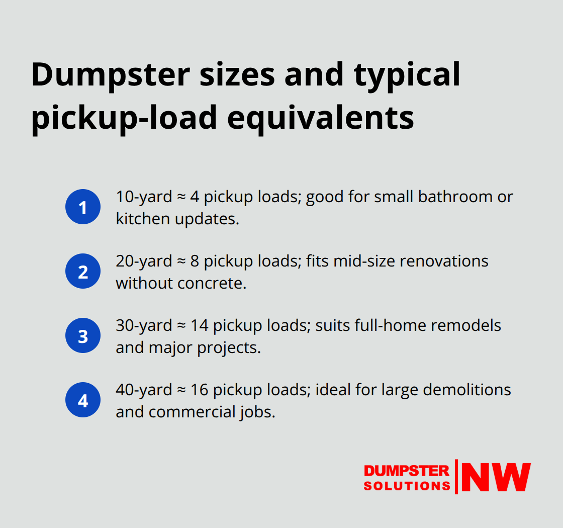 Quick reference list showing 10, 20, 30, and 40-yard dumpster capacities in pickup-load terms. - construction debris dumpster