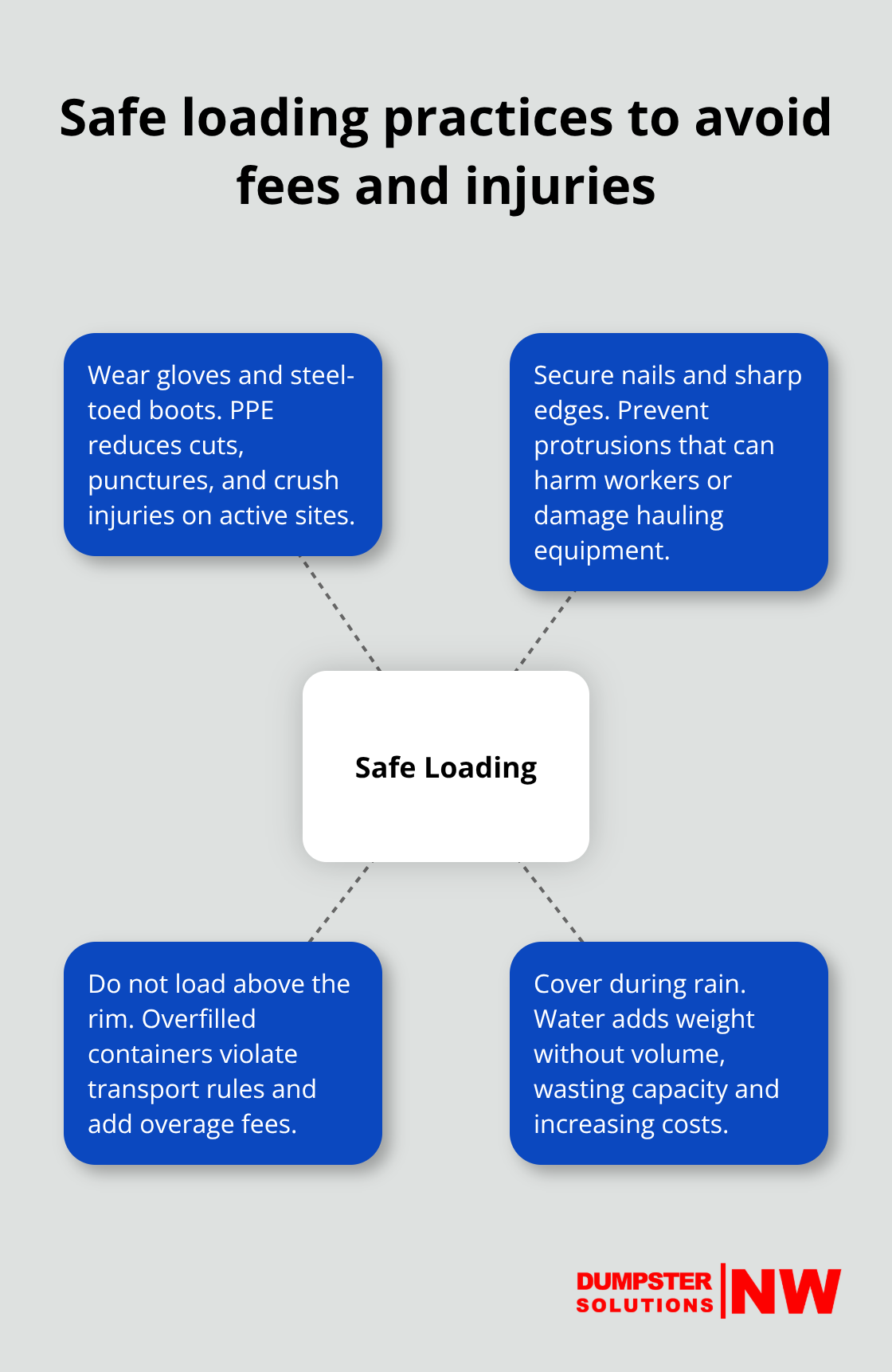 Hub-and-spoke visual of key safe dumpster loading tips for U.S. job sites.