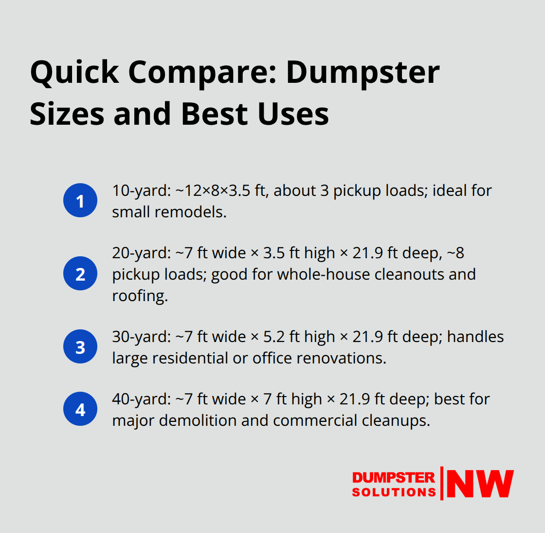 Comparison of 10-, 20-, 30-, and 40-yard dumpsters with typical capacities and use cases - contractor dumpster service